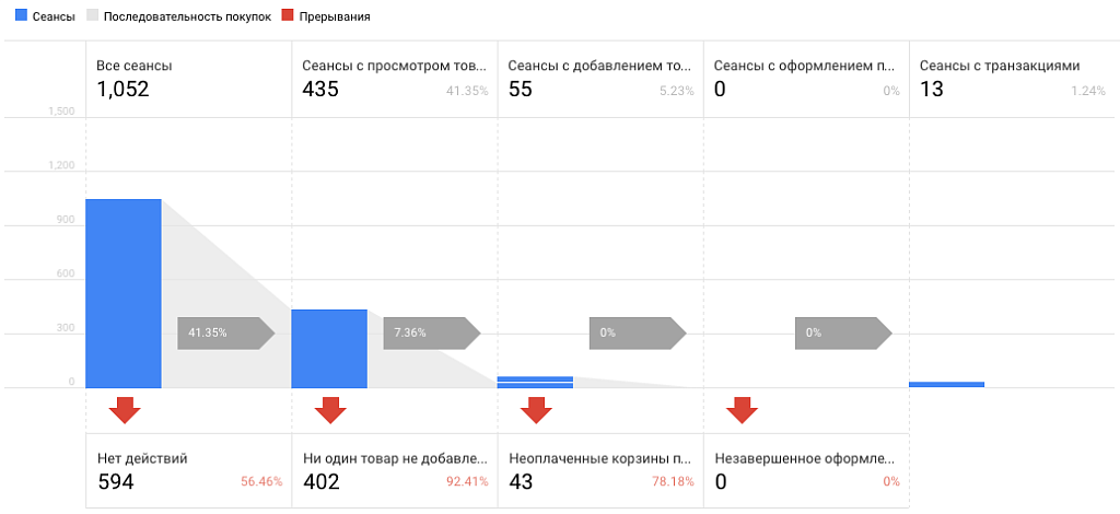 Электронная коммерция для Яндекс.Метрики и Google Analytics -  