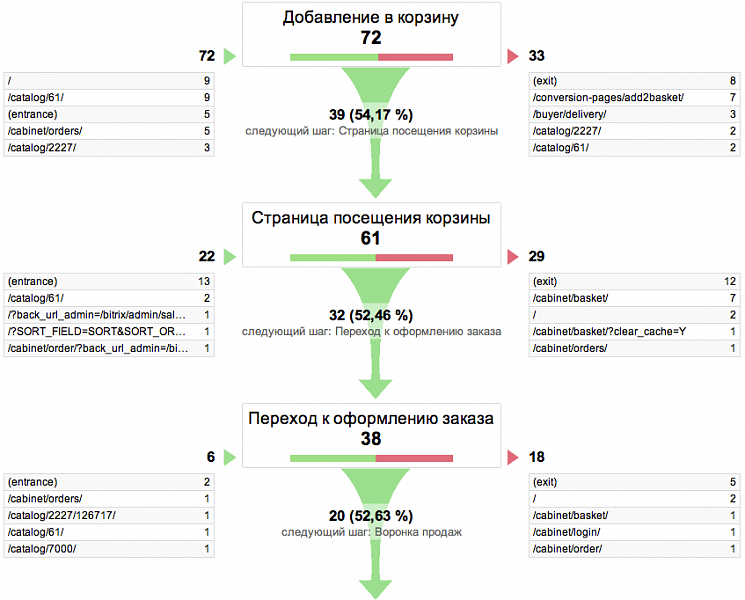 Измеритель конверсии для Google Analytics и Яндекс.Метрики -  
