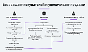 Ловец брошенных заказов. Отправка брошенных корзин покупателям. Повышение конверсии сайта и продаж -  