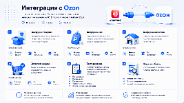 Комплект модулей «Интеграция с Ozon и Яндекс Маркет» — двойная выгода для Вашего бизнеса