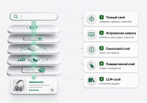 Дубовой: Верба - векторный умный поиск товаров через нейросети -  