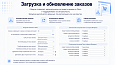 Интеграция с OZON (ОЗОН): товары, цены, остатки, заказы (гибкая настройка) -  