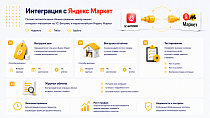 Интеграция с Яндекс Маркет - Для разработчиков